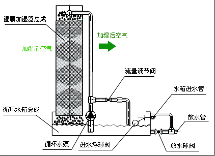 恒溫恒濕房加濕原理圖