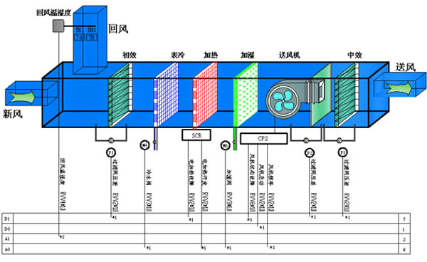 車間恒溫恒濕控制系統(tǒng)架構(gòu)圖
