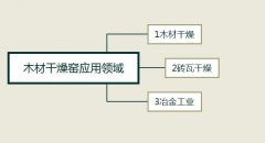 木材干燥窯都可以應(yīng)用在哪些領(lǐng)域中
