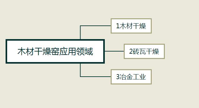 木材干燥窯應用領(lǐng)域