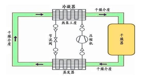 熱泵干燥