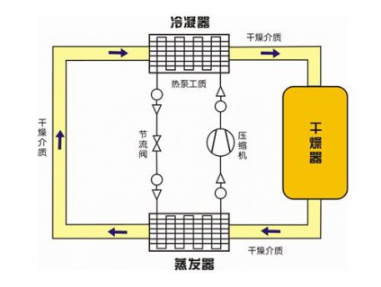 木材干燥窯的熱泵技術(shù)是什么?