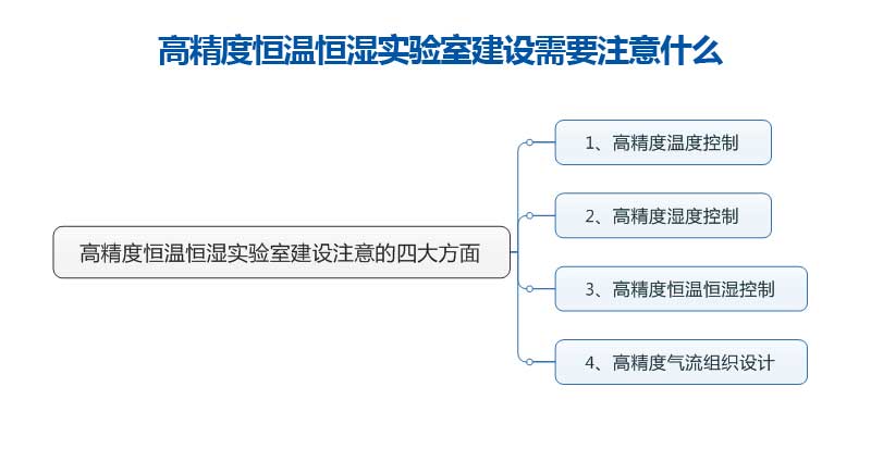 高精度恒溫恒濕實(shí)驗(yàn)室建設(shè)需要注意什么