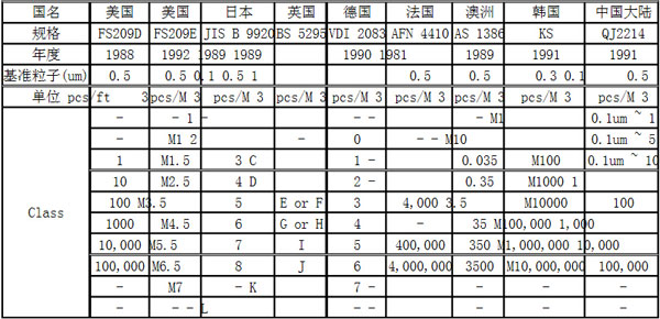 潔凈度等級