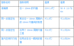 造紙、皮革恒溫恒濕實驗室溫濕度驗收標準