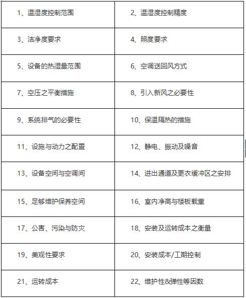 揭秘，恒溫恒濕實驗室設(shè)計要點