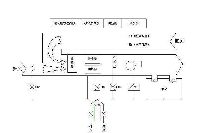 恒溫恒濕空調系統(tǒng)設計