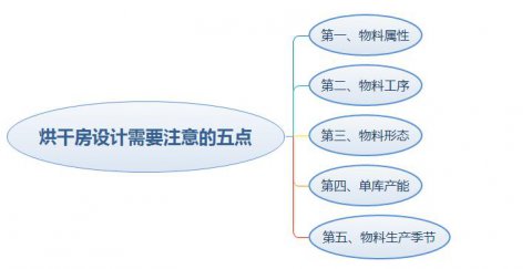 烘干房設(shè)計(jì)需要注意的五點(diǎn)