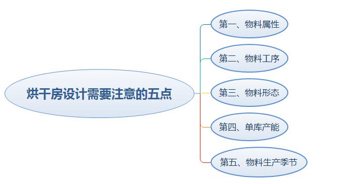 烘干房設(shè)計(jì)